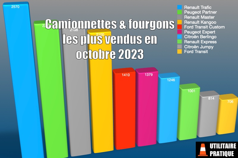 camionnettes et fourgons les plus vendues en octobre