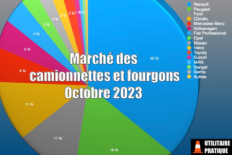 Marché fourgonnettes, camionnettes et fourgons octobre 2023, marche des camionnettes et fourgons en octobre 2023