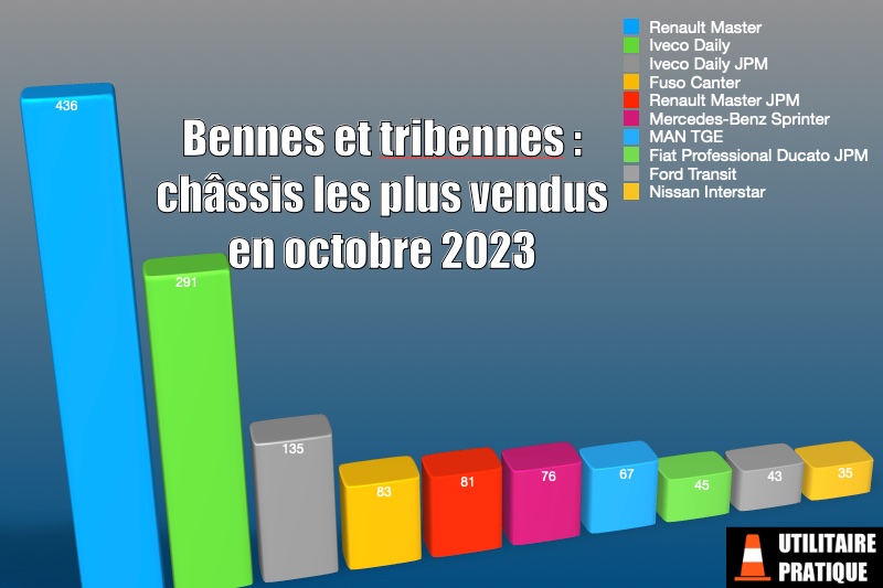 bennes et tribennes les chassis les plus vendus en octobre