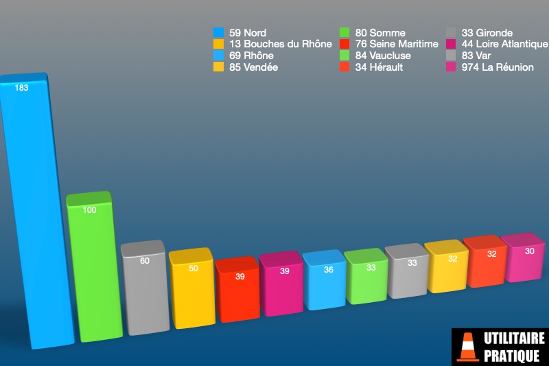 departements avec le plus d immatriculations pour des chassis cabines bennes