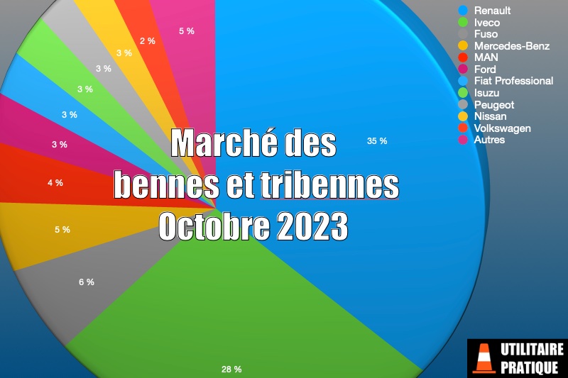 Marché des châssis cabines pour bennes en octobre 2023, marche des bennes et tribennes en octobre 2023