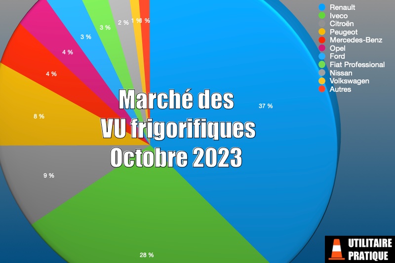 Marché VUL frigorifiques et température dirigée octobre 2023, marche des vehicules utilitaires frigorifiques en octobre 2023