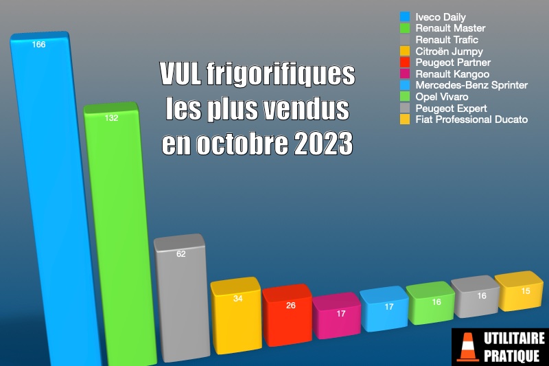 vehicules frigorifiques les plus vendus en octobre 2023