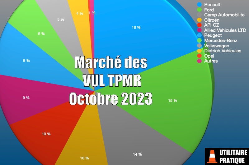 Marché des véhicules TPMR et handicap en octobre 2023, marche des vul tpmr en france octobre 2023