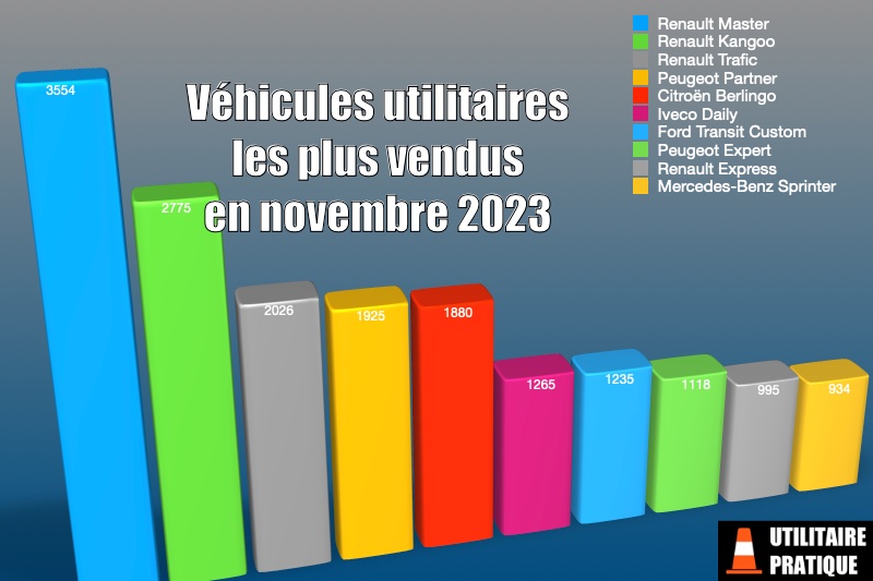 vehicules utilitaires les plus immatricules en novembre 2023