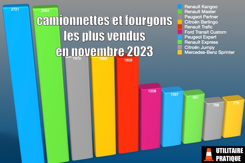 camionnettes et fourgons les plus vendus pour le mois de novembre 2023