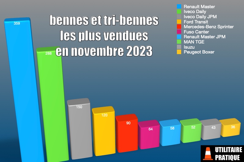 bennes et tri bennes les plus vendues en novembre 2023