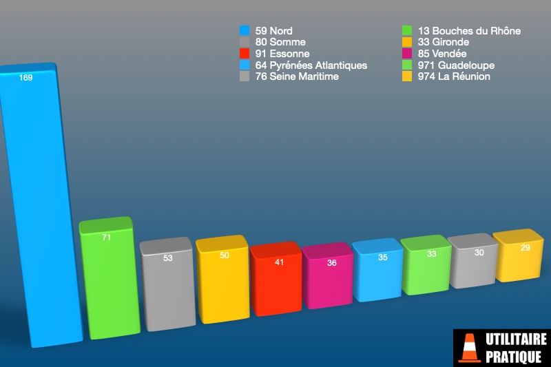 departements les plus actifs sur les immatriculations de chassis cabine bennes et tri bennes