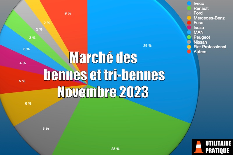 Marché des châssis cabine bennes et tri benne novembre 2023, marche des vu bennes et tri bennes pour le mois de novembre 2023