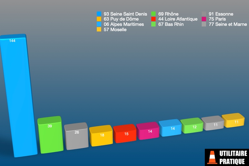 departements avec le plus d immatriculations de vul frigorifiques en novembre