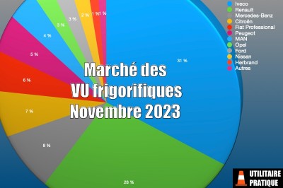 Marché VU frigorifiques et température dirigée novembre 2023