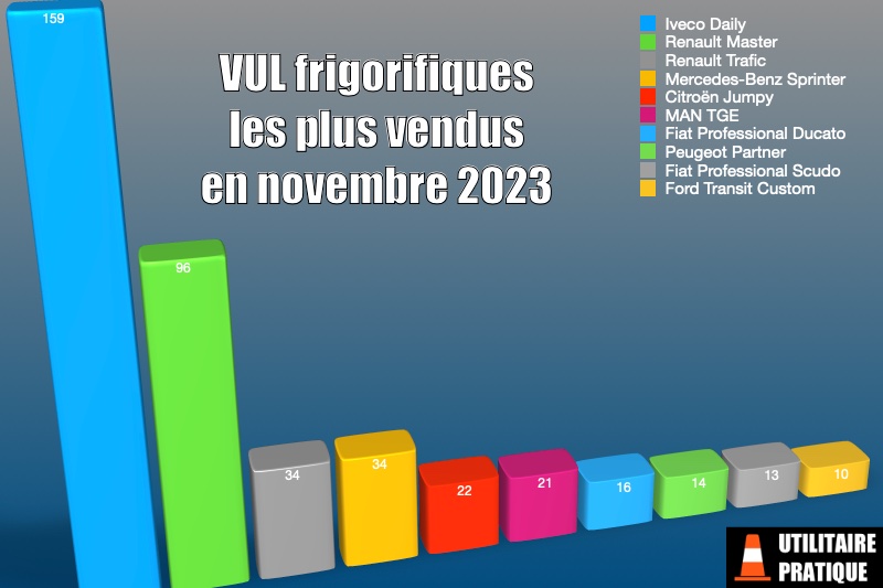 vul frigorifiques les plus vendus en novembre