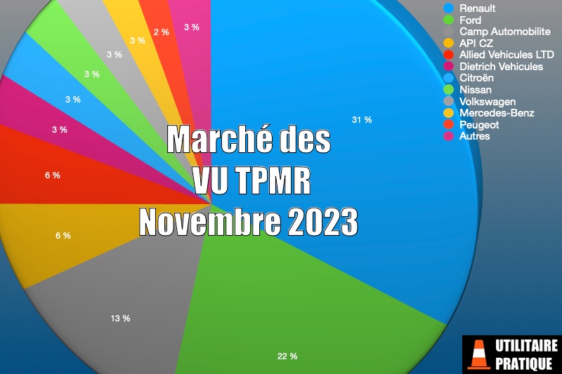 Marché des véhicules TPMR et handicap en novembre 2023, marche des vul tpmr au mois de novembre 2023