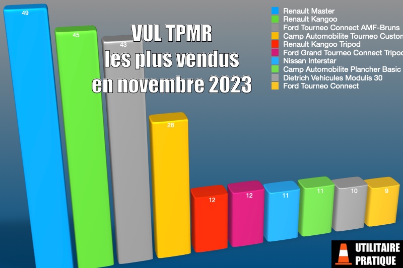 vul tpmr les plus immatricules en novembre 2023