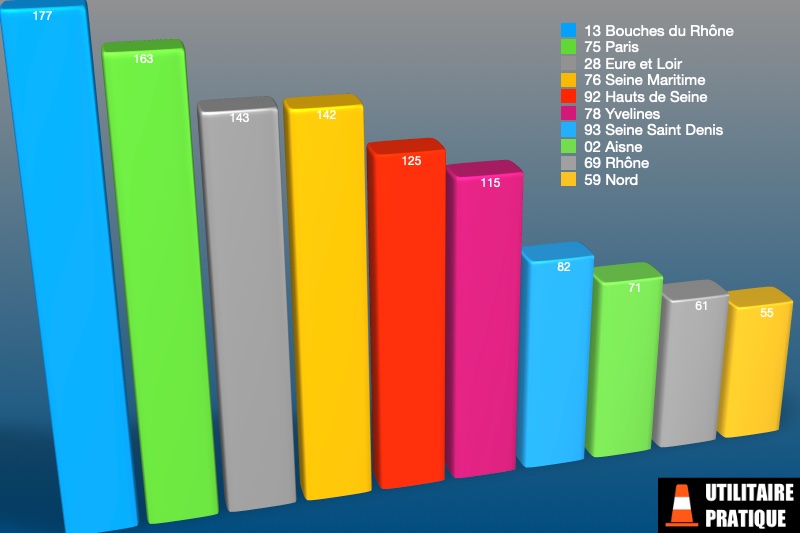 departements avec le plus d immatriculations de vul electriques