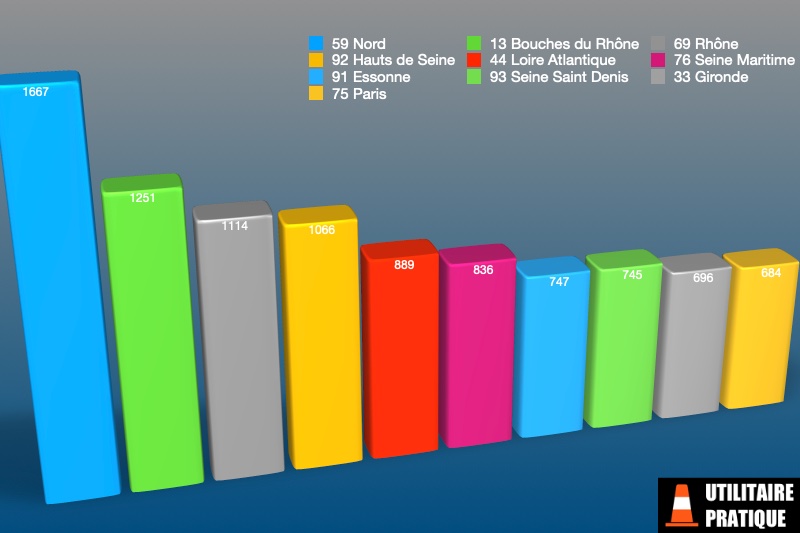 departements avec le plus d immatriculations de vul en decembre 2023