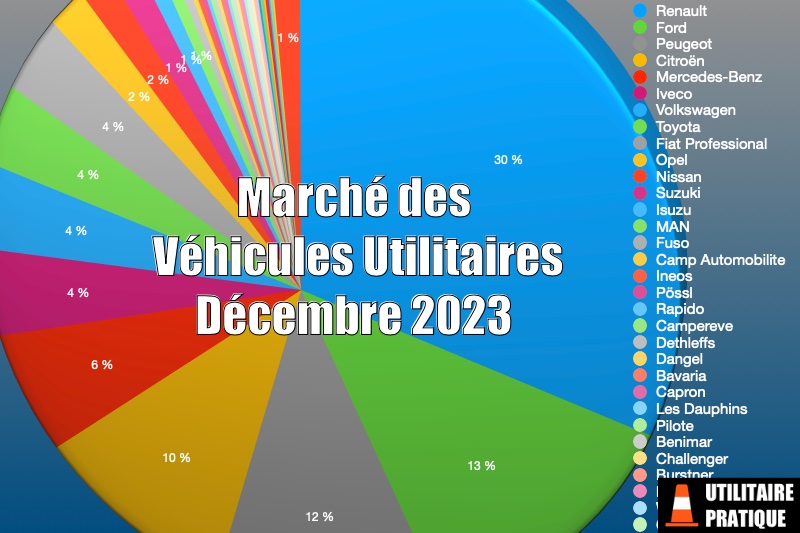 Marché du véhicule utilitaire en France en décembre 2023, marche des vehicules utilitaires decembre 2023