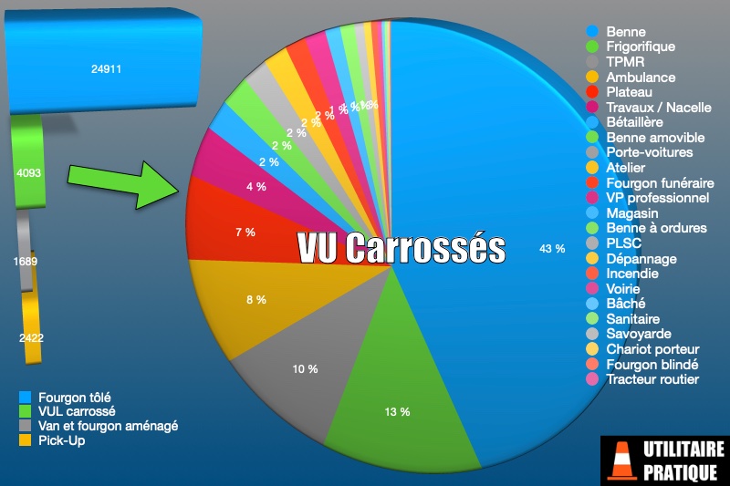 part des differentes carrosseries sur les vul