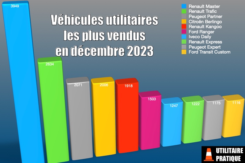 vehicules utilitaires les plus vendus en decembre 2023