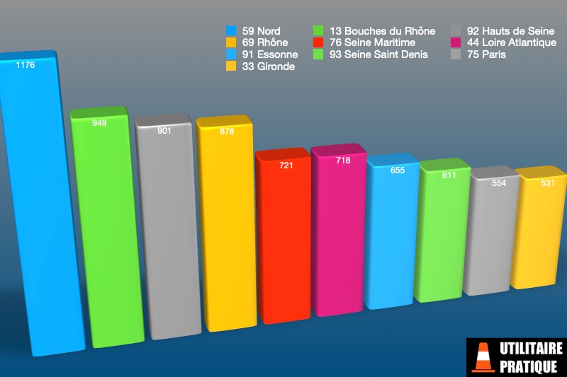 departements avec le plus gros volume d immatriculation de camionnettes et fourgons