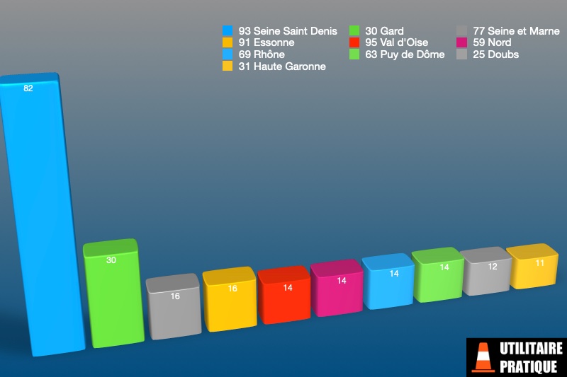 la seine saint denis est toujours largement devant les autres departements
