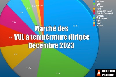 Marché des frigorifiques et température dirigée en décembre 2023