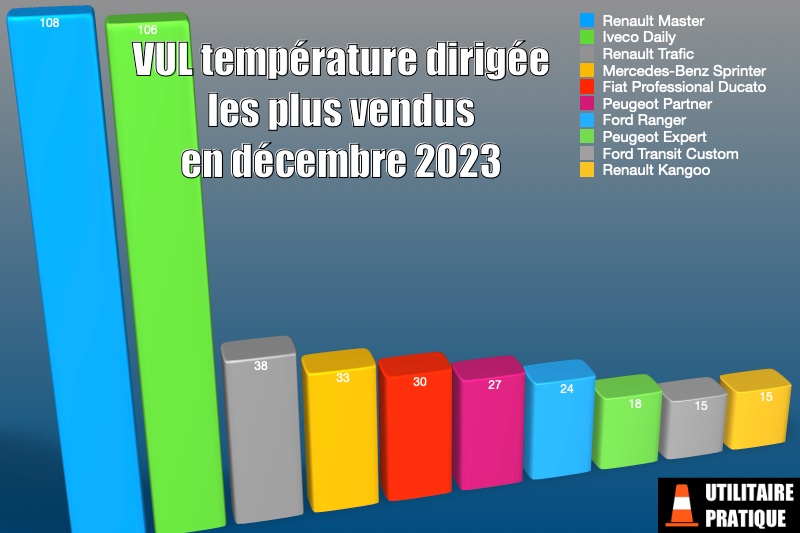 modeles de vu frigorifiques les plus immatricules en decembre dernier