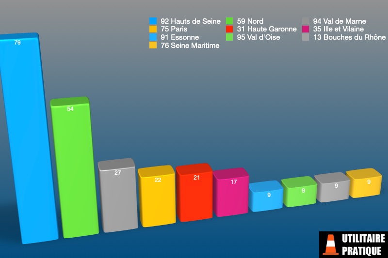 departementes avec le plus d immatriculations tpmr