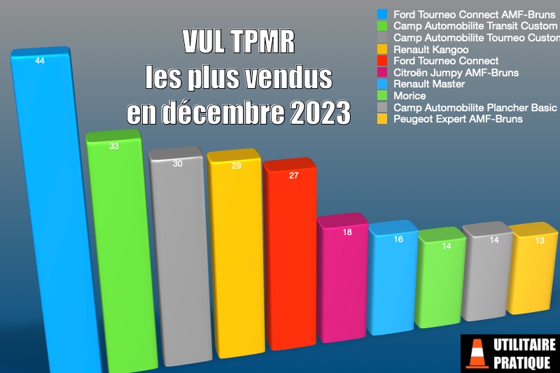 vu les plus utilises pour la transformation tpmr